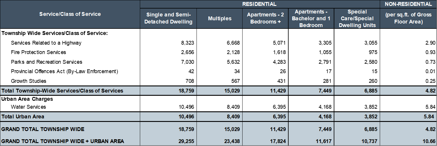 Development Charges By-law Summary